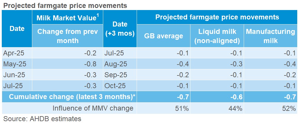 projected farmgate milk prices July 25